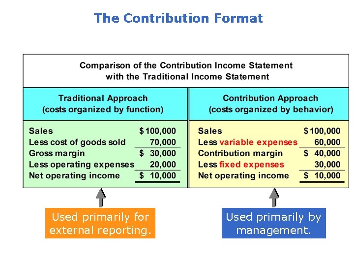 The Contribution Format Used primarily for external reporting. Used primarily by management. 