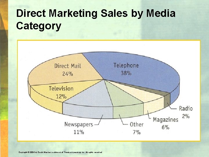 Direct Marketing Sales by Media Category Copyright © 2004 by South-Western, a division of