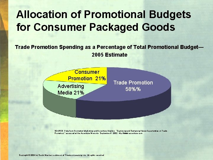 Allocation of Promotional Budgets for Consumer Packaged Goods Trade Promotion Spending as a Percentage