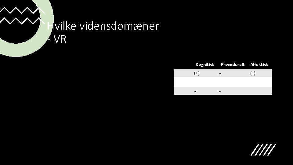 Hvilke vidensdomæner - VR Kognitivt Proceduralt (+) - - - Affektivt (+) 