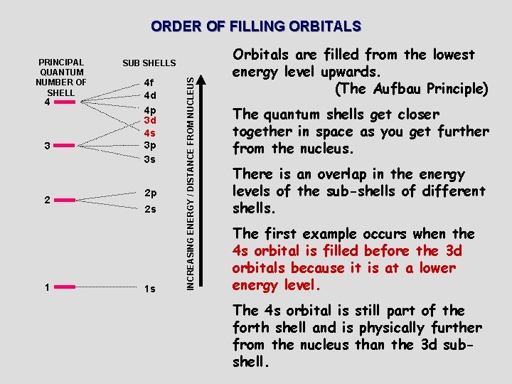 ORDER OF FILLING ORBITALS 4 3 2 1 SUB SHELLS 4 f 4 d