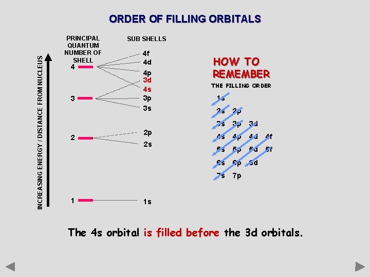 INCREASING ENERGY / DISTANCE FROM NUCLEUS ORDER OF FILLING ORBITALS PRINCIPAL QUANTUM NUMBER OF