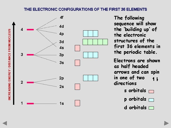 THE ELECTRONIC CONFIGURATIONS OF THE FIRST 36 ELEMENTS INCREASING ENERGY / DISTANCE FROM NUCLEUS