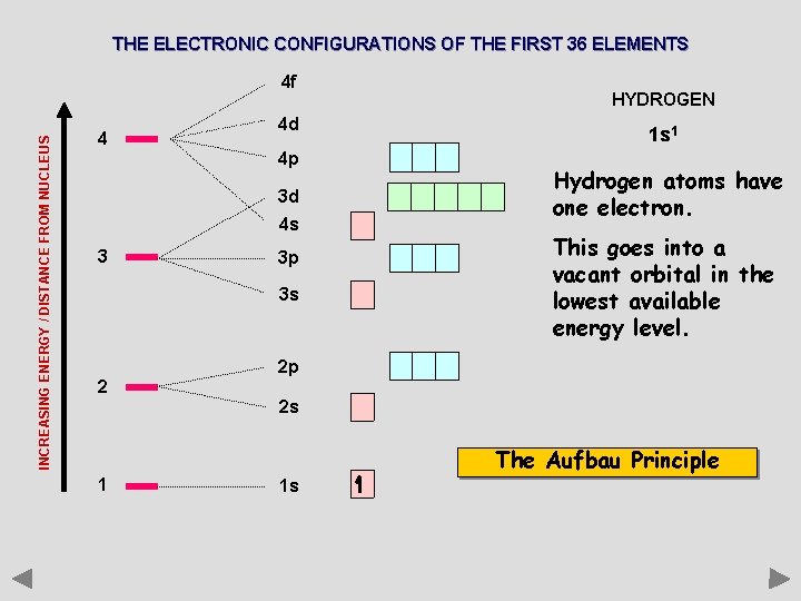 THE ELECTRONIC CONFIGURATIONS OF THE FIRST 36 ELEMENTS INCREASING ENERGY / DISTANCE FROM NUCLEUS