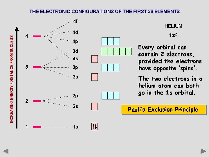 THE ELECTRONIC CONFIGURATIONS OF THE FIRST 36 ELEMENTS INCREASING ENERGY / DISTANCE FROM NUCLEUS
