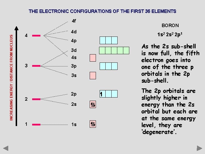 THE ELECTRONIC CONFIGURATIONS OF THE FIRST 36 ELEMENTS INCREASING ENERGY / DISTANCE FROM NUCLEUS
