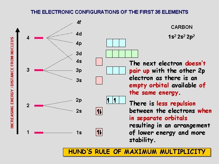 THE ELECTRONIC CONFIGURATIONS OF THE FIRST 36 ELEMENTS INCREASING ENERGY / DISTANCE FROM NUCLEUS