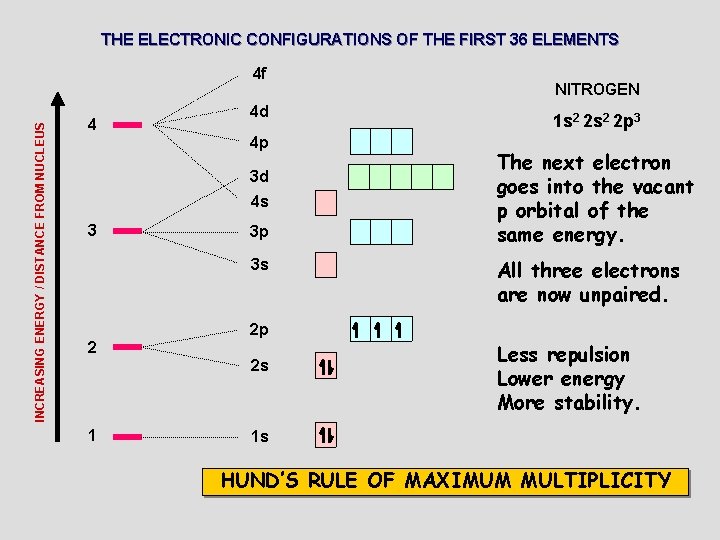 THE ELECTRONIC CONFIGURATIONS OF THE FIRST 36 ELEMENTS INCREASING ENERGY / DISTANCE FROM NUCLEUS