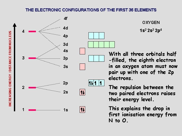 THE ELECTRONIC CONFIGURATIONS OF THE FIRST 36 ELEMENTS INCREASING ENERGY / DISTANCE FROM NUCLEUS