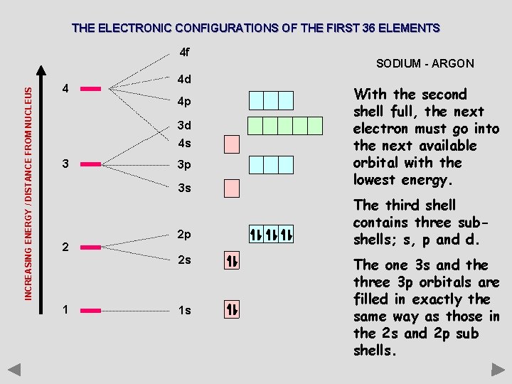 THE ELECTRONIC CONFIGURATIONS OF THE FIRST 36 ELEMENTS INCREASING ENERGY / DISTANCE FROM NUCLEUS