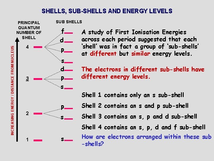 SHELLS, SUB-SHELLS AND ENERGY LEVELS INCREASING ENERGY / DISTANCE FROM NUCLEUS PRINCIPAL QUANTUM NUMBER