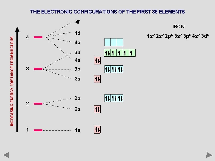 THE ELECTRONIC CONFIGURATIONS OF THE FIRST 36 ELEMENTS INCREASING ENERGY / DISTANCE FROM NUCLEUS
