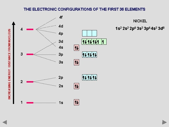 THE ELECTRONIC CONFIGURATIONS OF THE FIRST 36 ELEMENTS INCREASING ENERGY / DISTANCE FROM NUCLEUS
