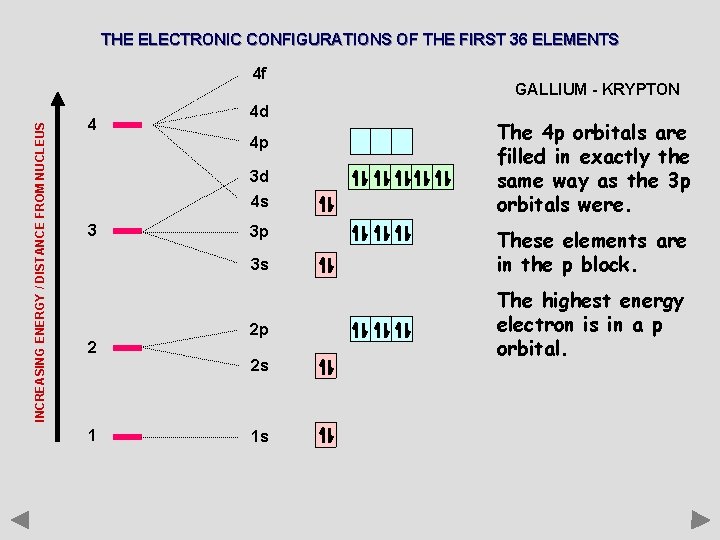 THE ELECTRONIC CONFIGURATIONS OF THE FIRST 36 ELEMENTS INCREASING ENERGY / DISTANCE FROM NUCLEUS