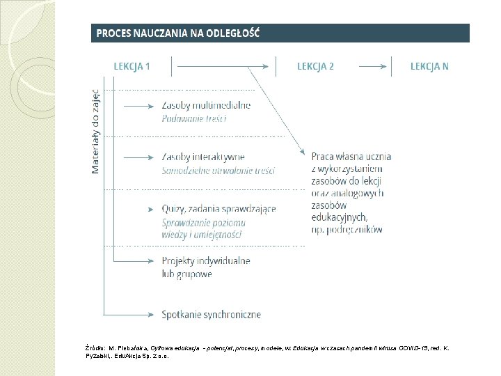 Źródło: M. Plebańska, Cyfrowa edukacja - potencjał, procesy, modele, w: Edukacja w czasach pandemii