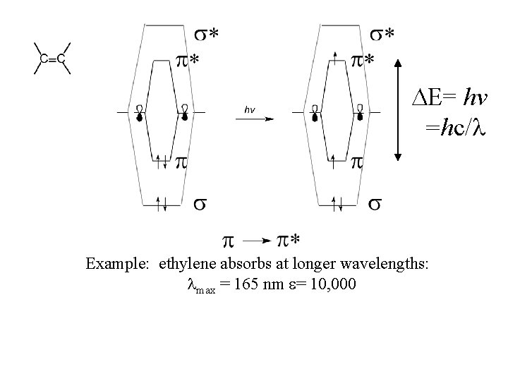  = hv =hc/ Example: ethylene absorbs at longer wavelengths: max = 165 nm