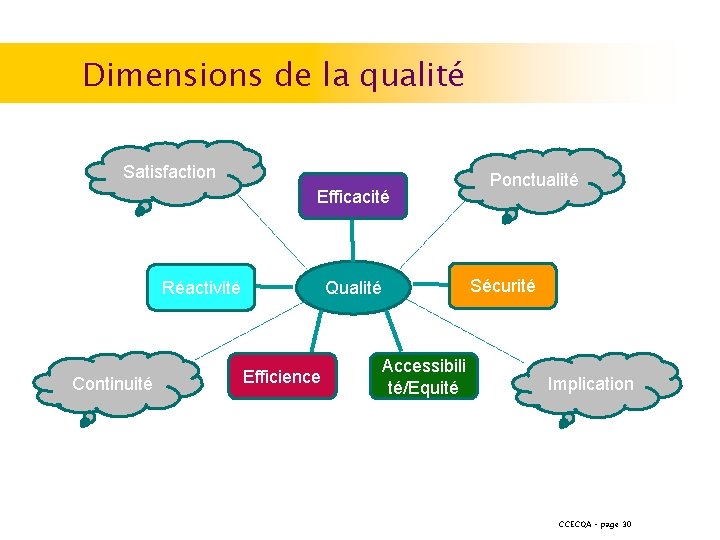 Dimensions de la qualité Satisfaction Efficacité Réactivité Continuité Sécurité Qualité Efficience Ponctualité Accessibili té/Equité