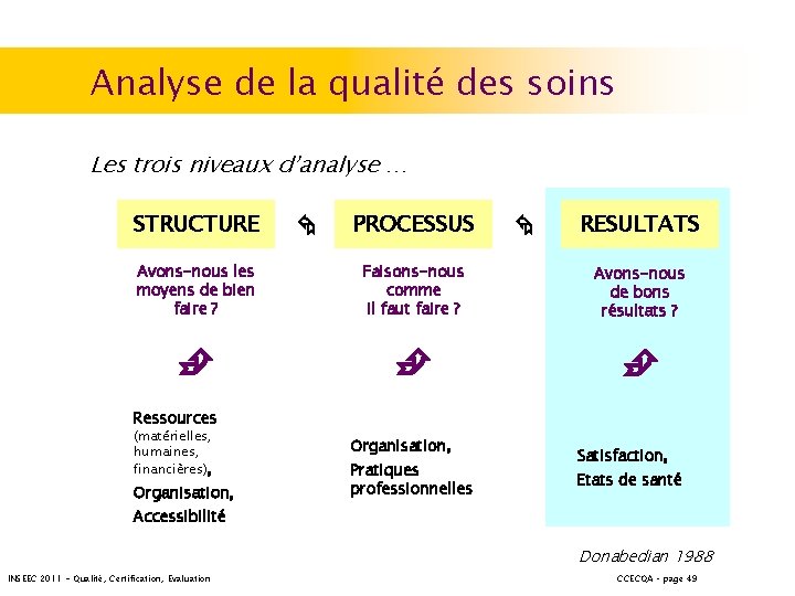 Analyse de la qualité des soins PROCESSUS STRUCTURE Les trois niveaux d’analyse … RESULTATS