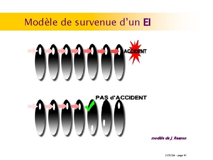 Modèle de survenue d’un EI modèle de J. Reason CCECQA – page 61 