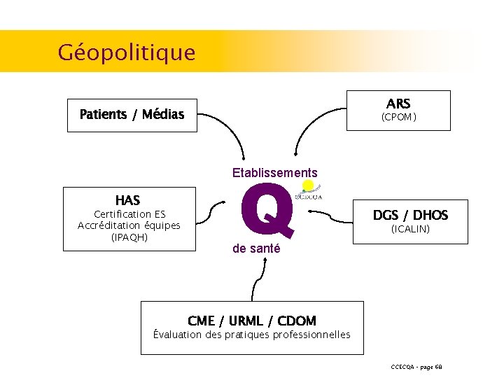 Géopolitique ARS Patients / Médias (CPOM) Q Etablissements HAS Certification ES Accréditation équipes (IPAQH)