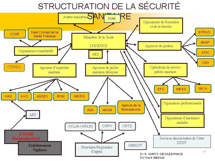 STRUCTURATION DE LA SÉCURITÉ Autres ministères. SANITAIRE Organismes de formation IGAS et de recherche