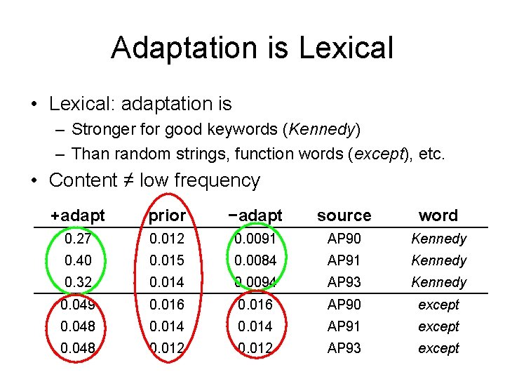 Adaptation is Lexical • Lexical: adaptation is – Stronger for good keywords (Kennedy) –