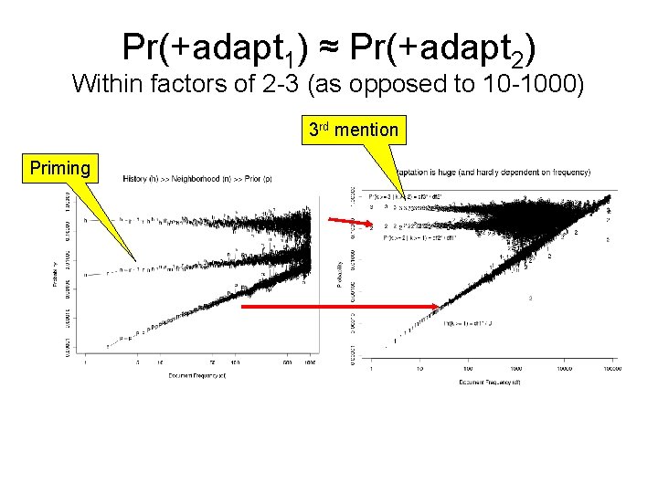 Pr(+adapt 1) ≈ Pr(+adapt 2) Within factors of 2 -3 (as opposed to 10