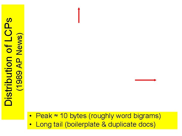 Distribution of LCPs (1989 AP News) • Peak ≈ 10 bytes (roughly word bigrams)