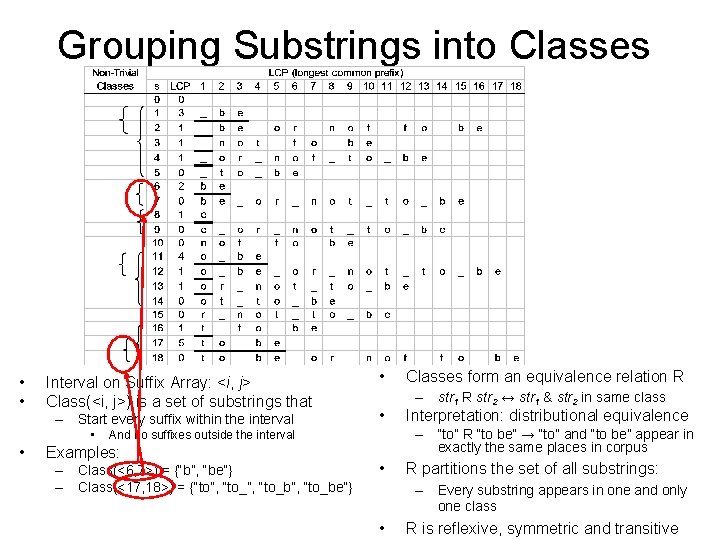 Grouping Substrings into Classes • • Interval on Suffix Array: <i, j> Class(<i, j>)