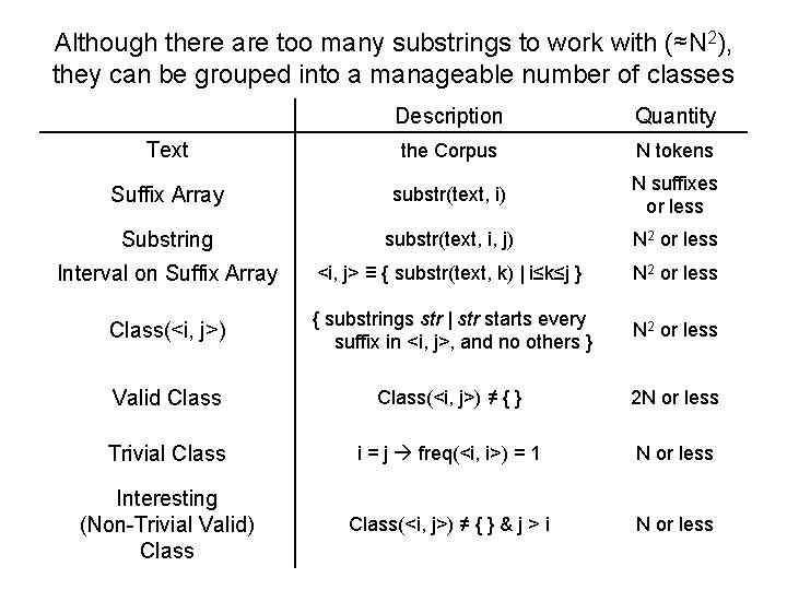 Although there are too many substrings to work with (≈N 2), they can be