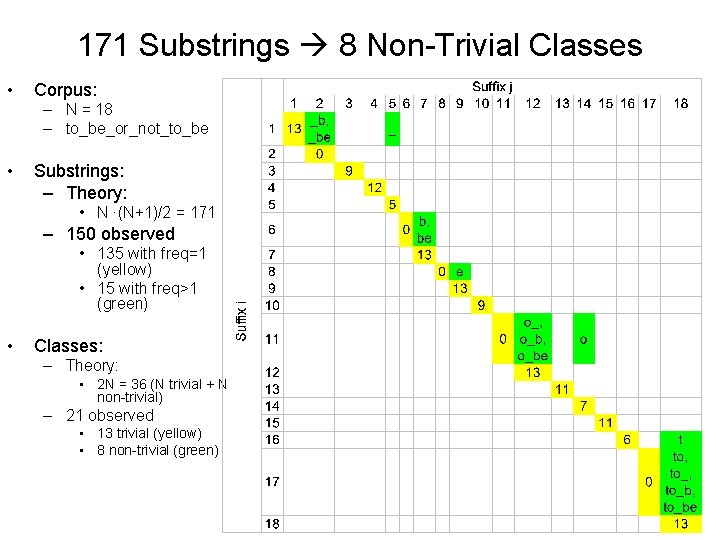 171 Substrings 8 Non-Trivial Classes • Corpus: – N = 18 – to_be_or_not_to_be •