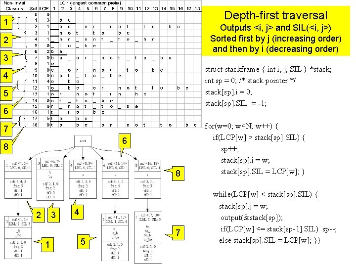 Depth-first traversal 1 Outputs <i, j> and SIL(<i, j>) Sorted first by j (increasing