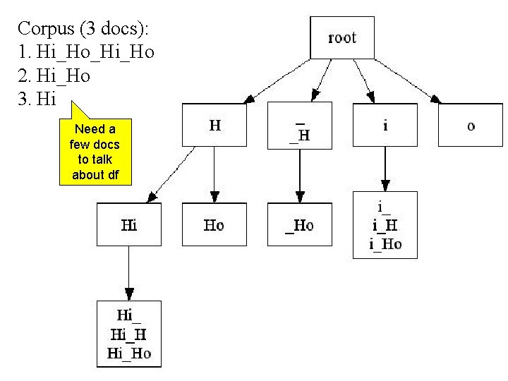 Corpus (3 docs): 1. Hi_Ho_Hi_Ho 2. Hi_Ho 3. Hi Need a few docs to