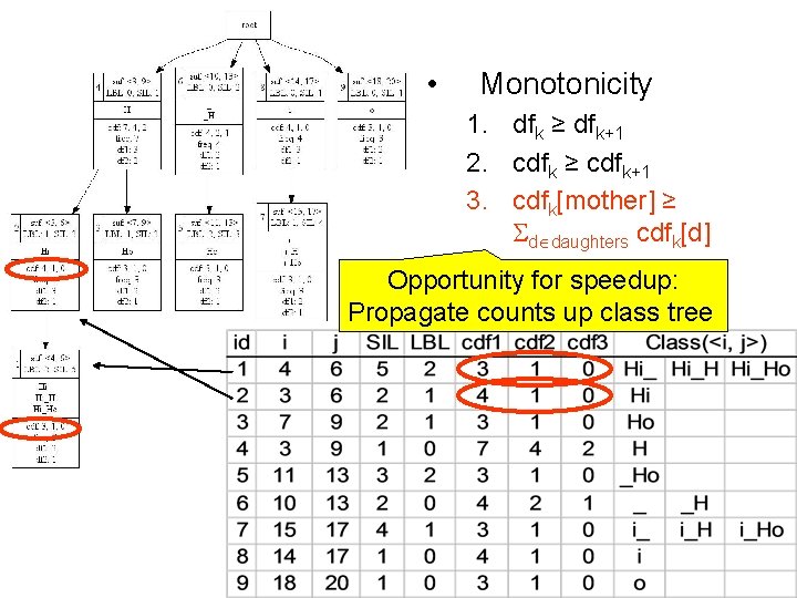  • Monotonicity 1. dfk ≥ dfk+1 2. cdfk ≥ cdfk+1 3. cdfk[mother] ≥