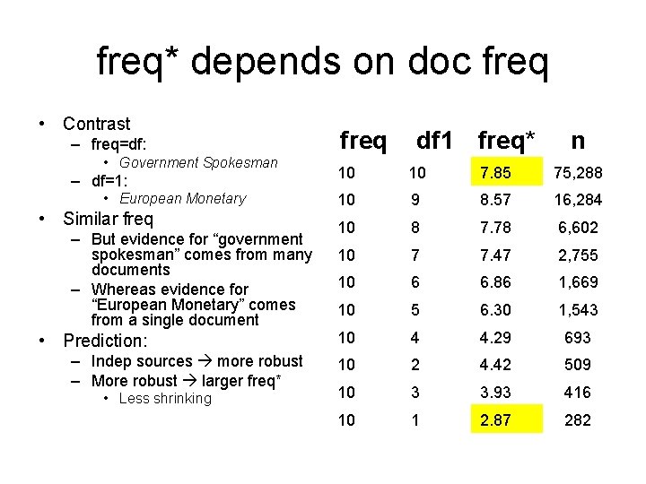 freq* depends on doc freq • Contrast – freq=df: • Government Spokesman – df=1: