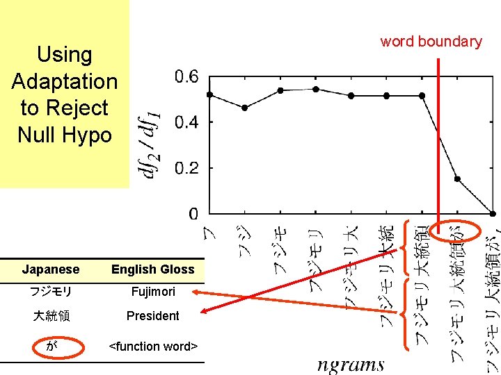 word boundary Using Adaptation to Reject Null Hypo Japanese English Gloss フジモリ Fujimori 大統領