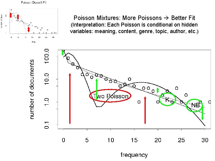 Poisson Mixtures: More Poissons Better Fit (Interpretation: Each Poisson is conditional on hidden variables: