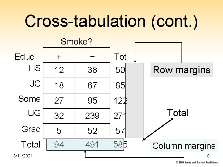 Cross-tabulation (cont. ) Smoke? Educ. HS + − Tot 12 38 50 JC 18