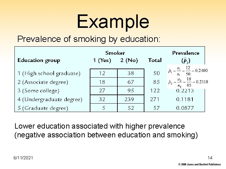 Example Prevalence of smoking by education: Lower education associated with higher prevalence (negative association