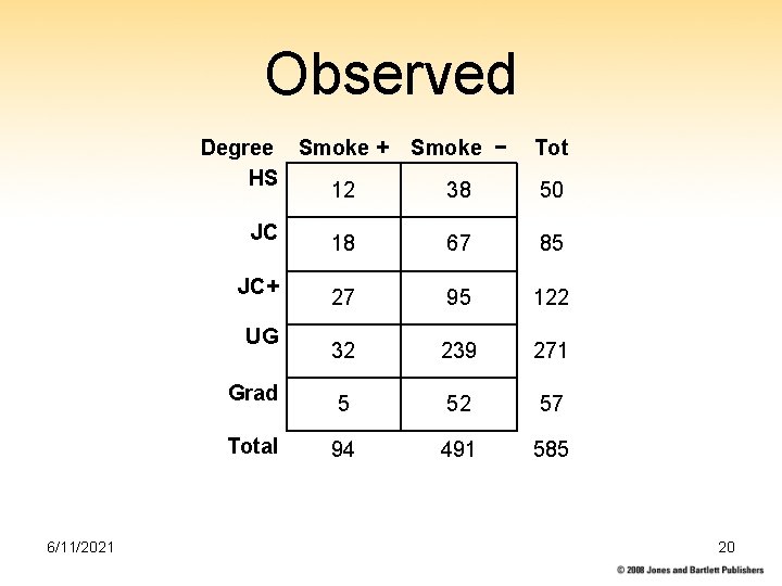 Observed Degree Smoke + HS 12 JC JC+ UG Grad Total 6/11/2021 Smoke −