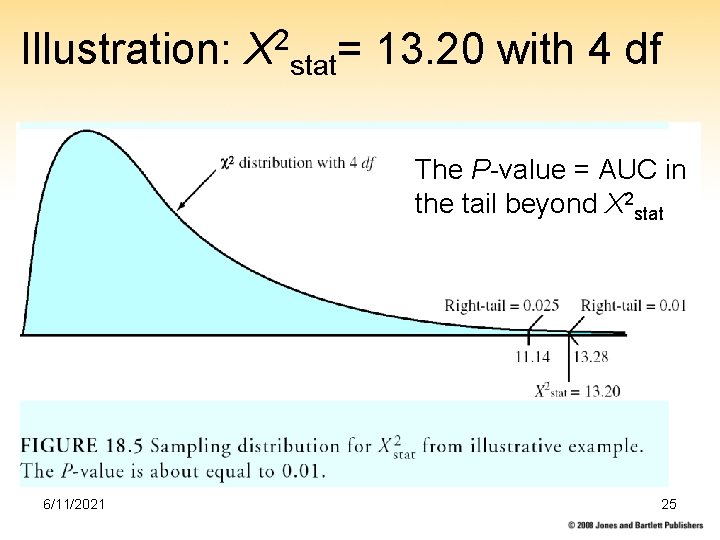 Illustration: X 2 stat= 13. 20 with 4 df The P-value = AUC in