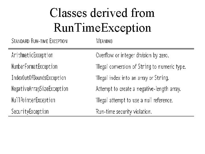 Classes derived from Run. Time. Exception 