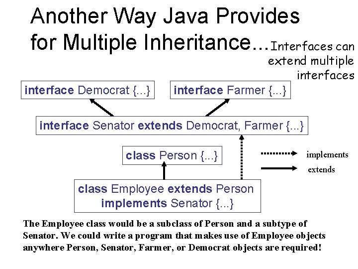 Another Way Java Provides for Multiple Inheritance. . . Interfaces can interface Democrat {.