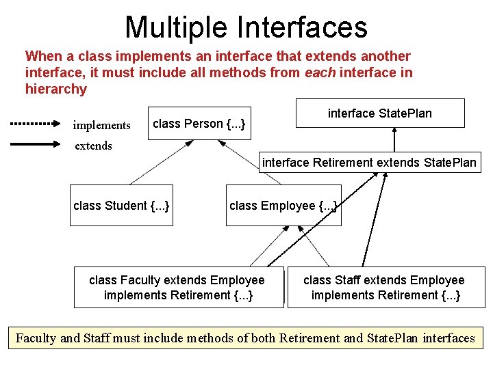 Multiple Interfaces When a class implements an interface that extends another interface, it must