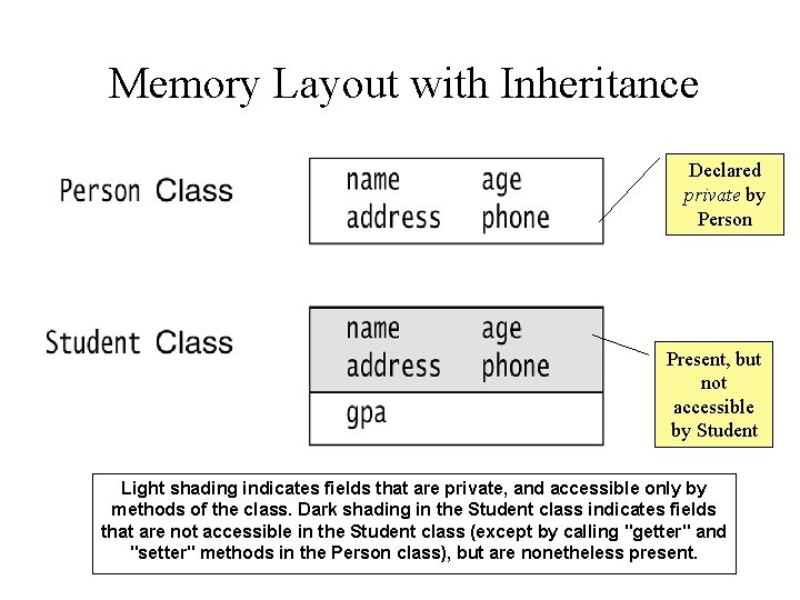 Memory Layout with Inheritance Declared private by Person Present, but not accessible by Student
