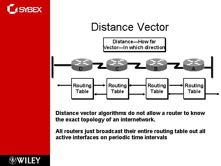 Distance Vector Distance—How far Vector—In which direction D Routing Table C B A Routing