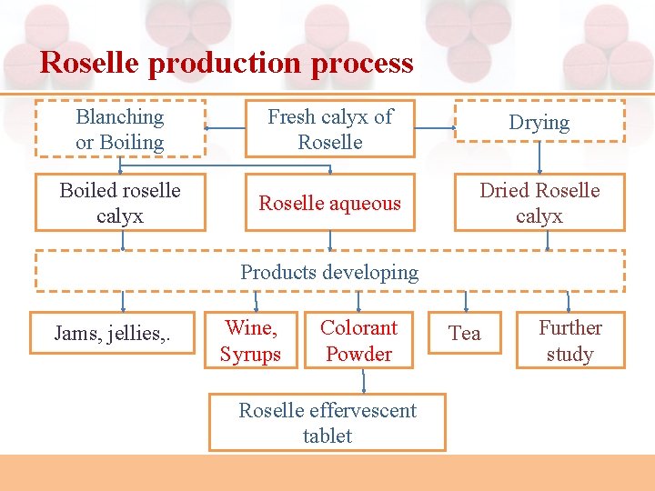 Roselle production process Blanching or Boiling Fresh calyx of Roselle Drying Boiled roselle calyx