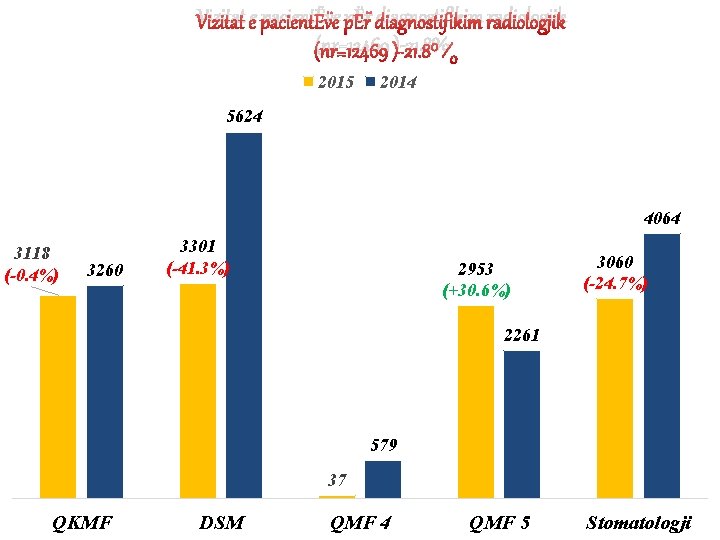 Vizitat e pacientËve pËr diagnostifikim radiologjik (nr=12469 )-21. 8% 2015 2014 5624 4064 3118