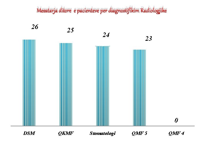 Mesatarja ditore e pacienteve per diagnostifikim Radiologjike 26 25 24 23 0 DSM QKMF