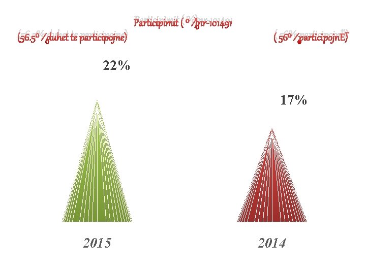 Participimit ( %)nr-101491 (56. 5% duhet te participojne) ( 56% participojnË) 22% 17% 2015